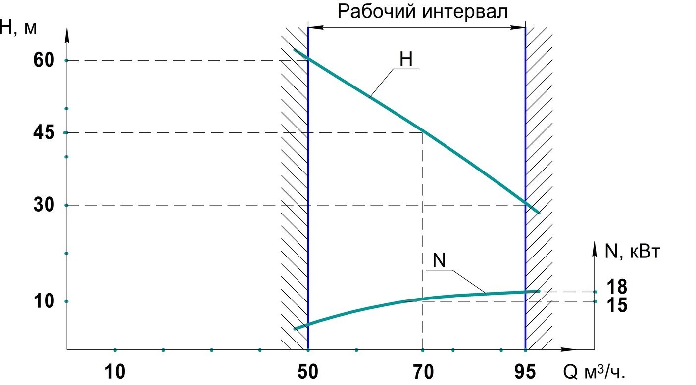 График рабочих характеристик насоса УОДН 201 в стандартной комплектации.