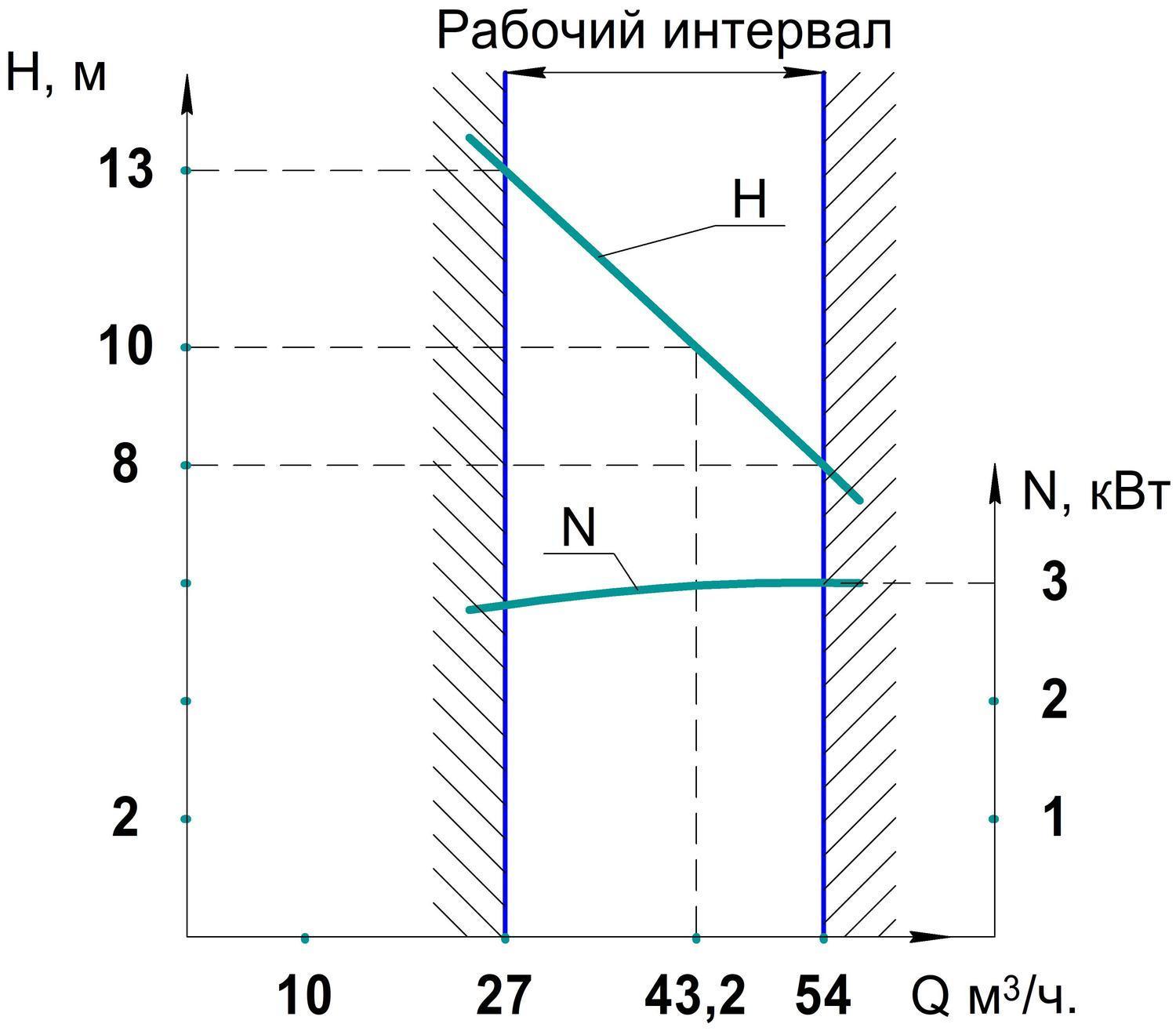 График рабочих характеристик УОДН 120-100-65