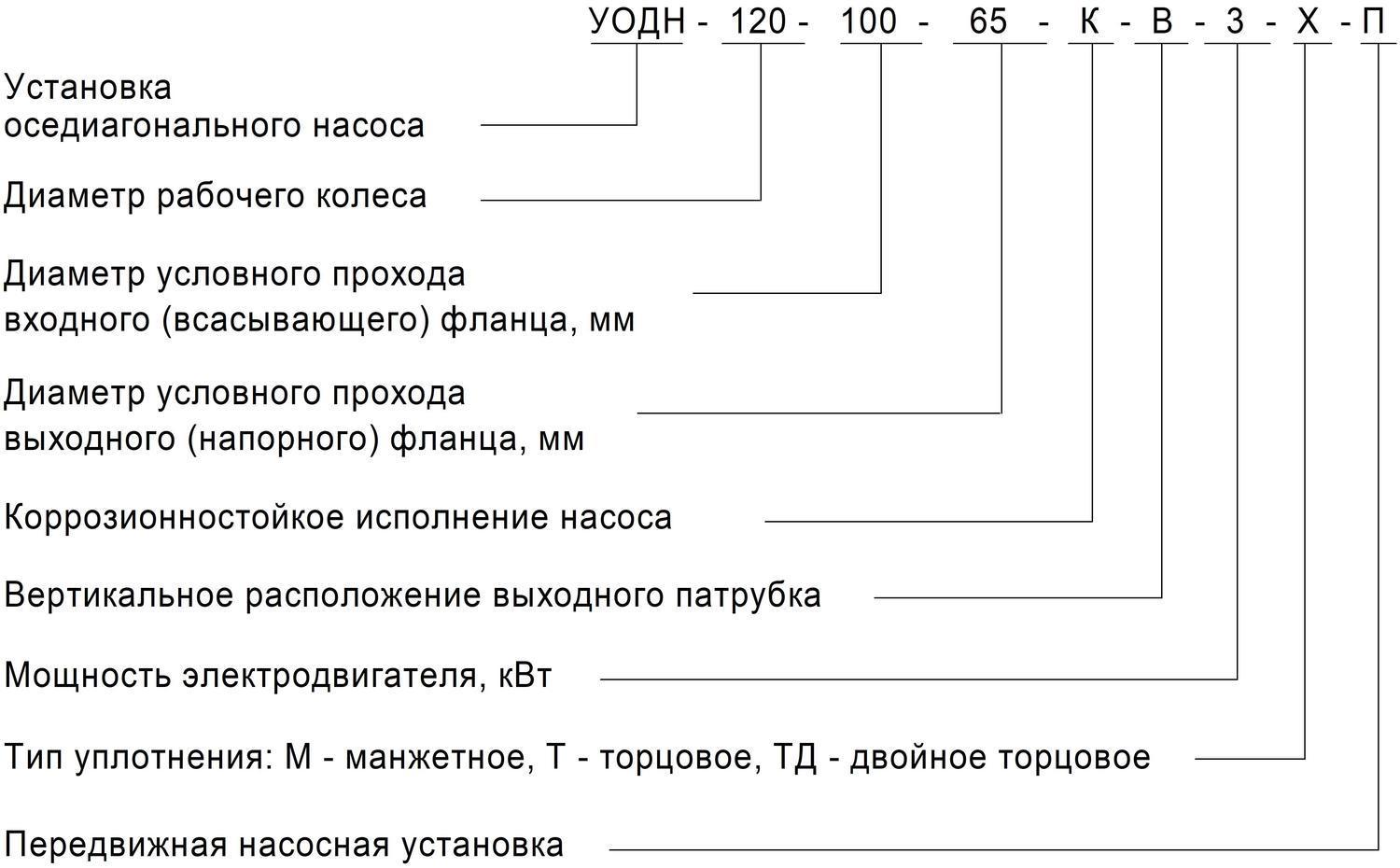 Схема условного обозначения насосной установки УОДН 120-100-65 - ООО "Энерго-Сервис"