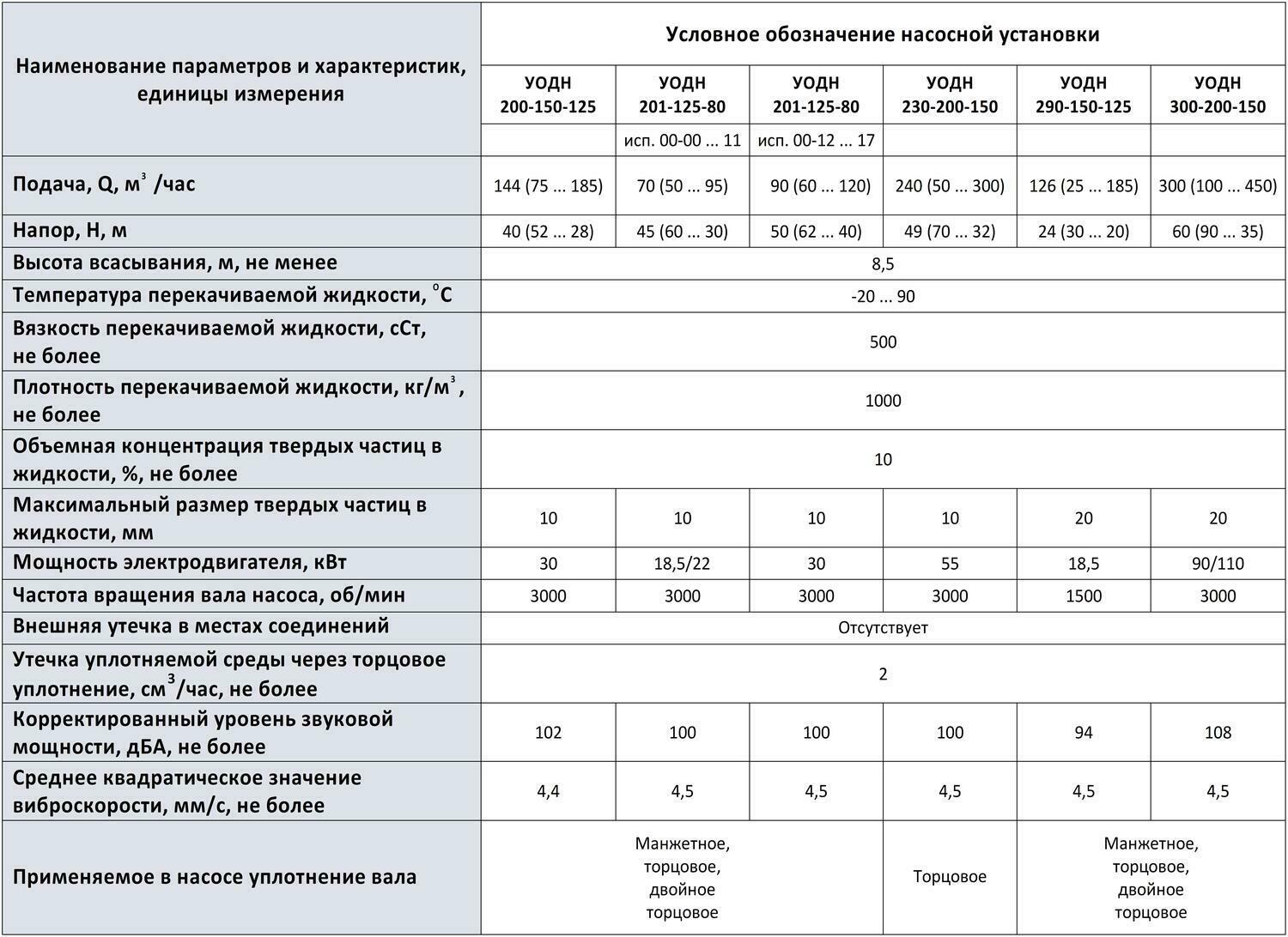 Технические характеристики насосных установок УОДН - ООО "Энерго-Сервис"